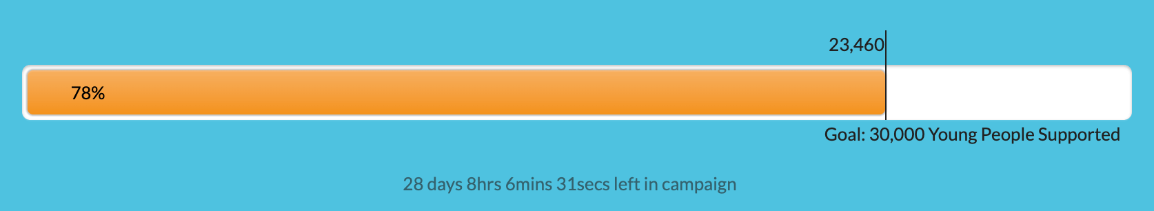 Campaign thermometer with phased date/dollar milestones to ramp up urgency as the campaign nears completion.